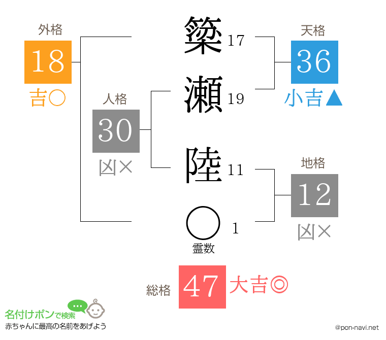 簗瀬 陸さんの姓名判断結果