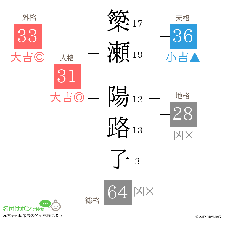 簗瀬 陽路子さんの姓名判断結果