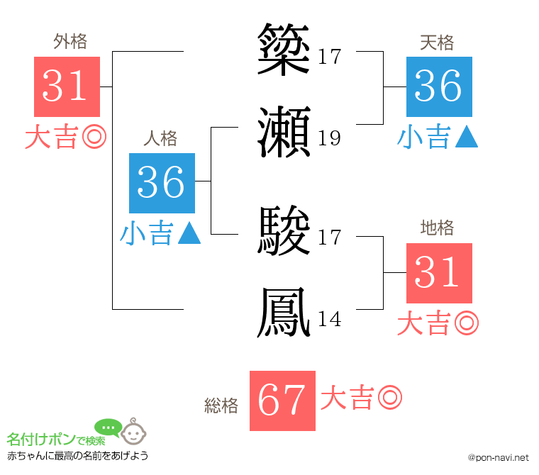 簗瀬 駿鳳さんの姓名判断結果