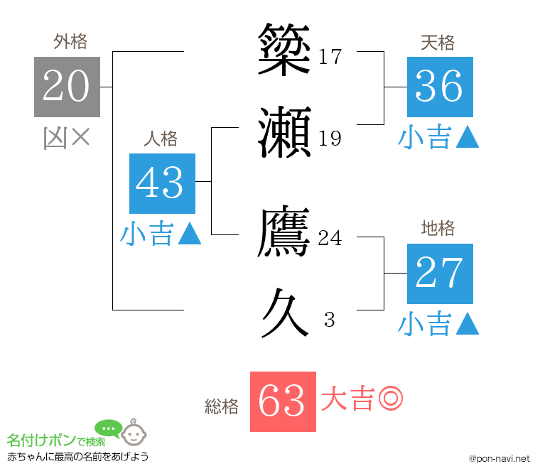 簗瀬 鷹久さんの姓名判断結果