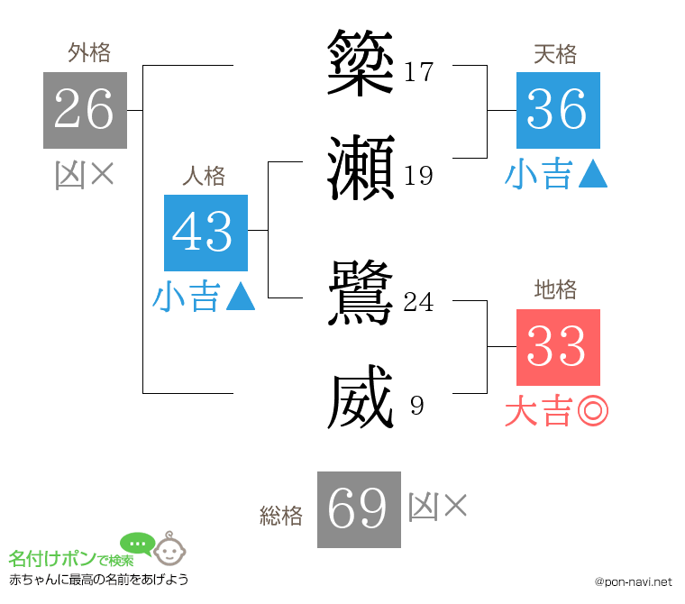 簗瀬 鷺威さんの姓名判断結果