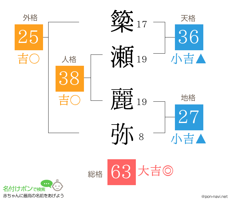 簗瀬 麗弥さんの姓名判断結果