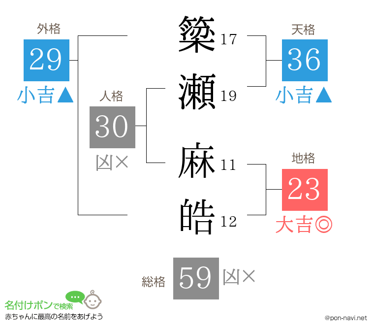 簗瀬 麻皓さんの姓名判断結果
