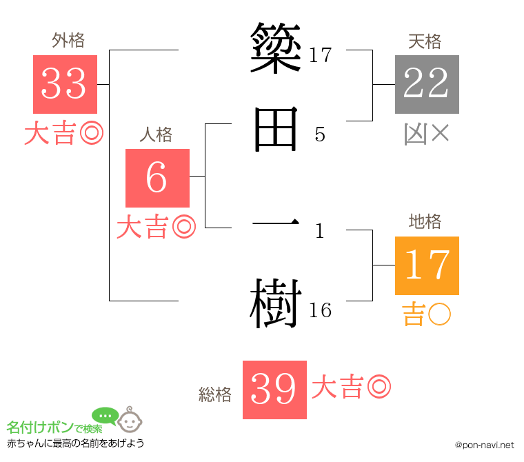 簗田 一樹さんの姓名判断結果