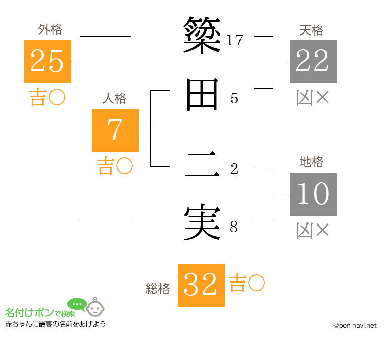 簗田 二実さんの姓名判断結果