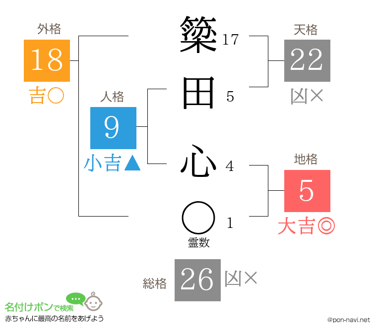 簗田 心さんの姓名判断結果
