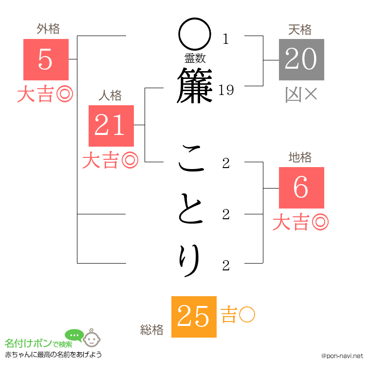 簾 ことりさんの姓名判断結果