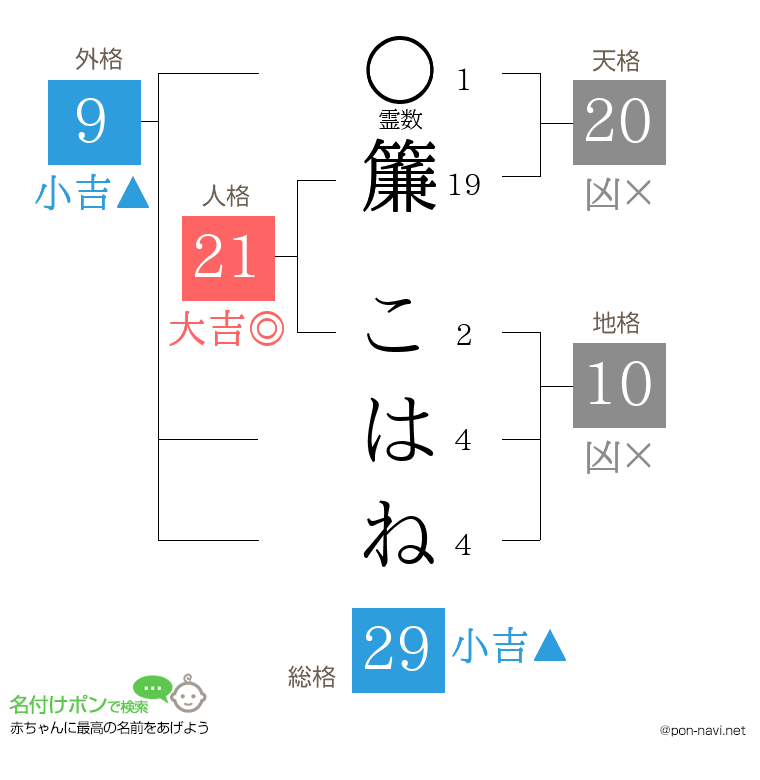 簾 こはねさんの姓名判断結果