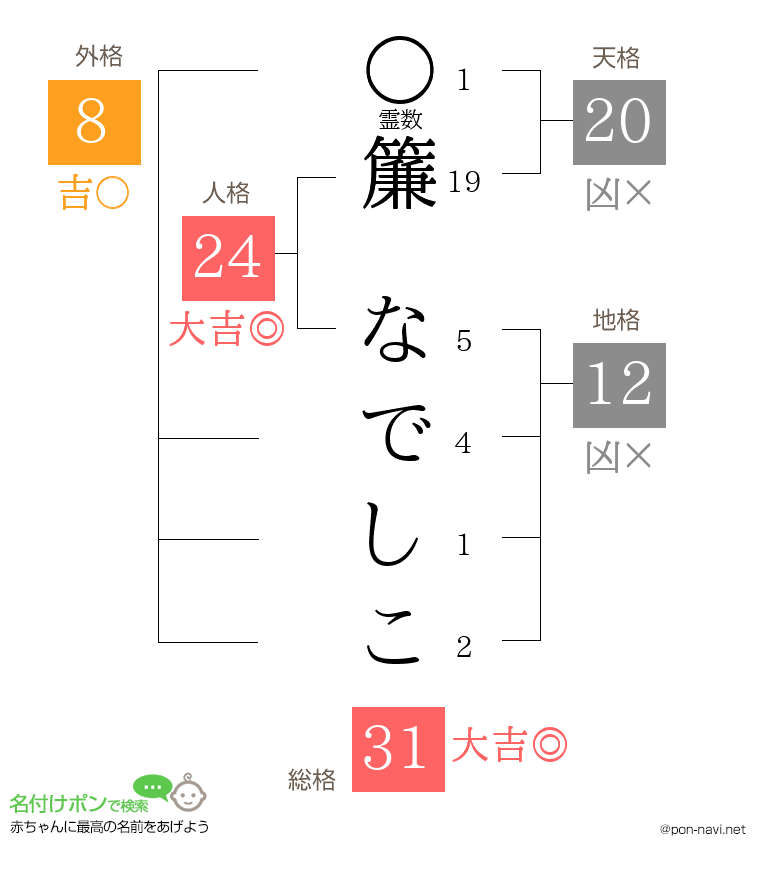簾 なでしこさんの姓名判断結果