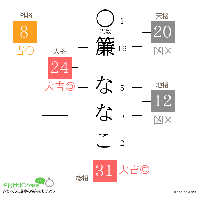 簾 ななこさんの姓名判断結果