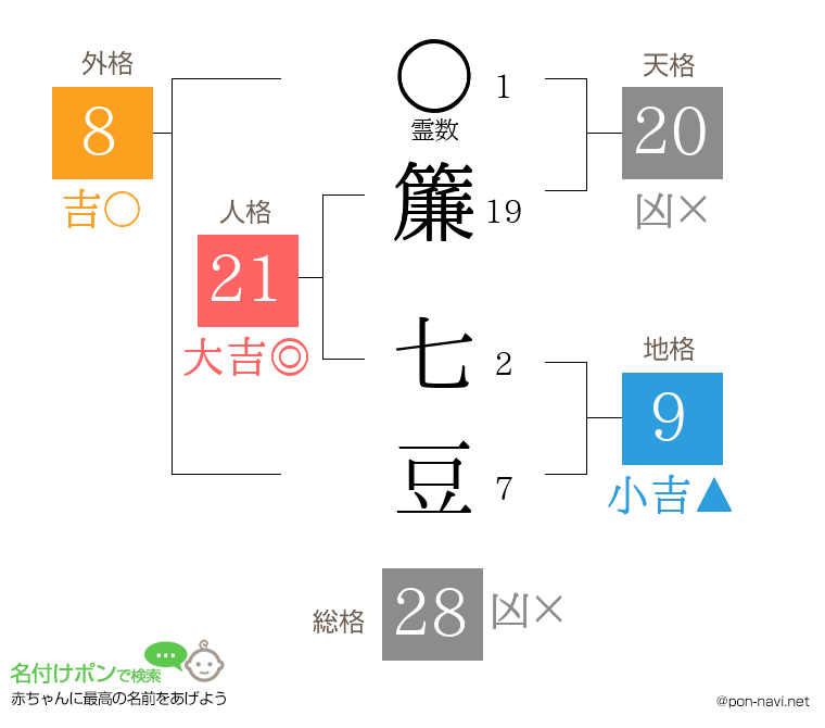 簾 七豆さんの姓名判断結果