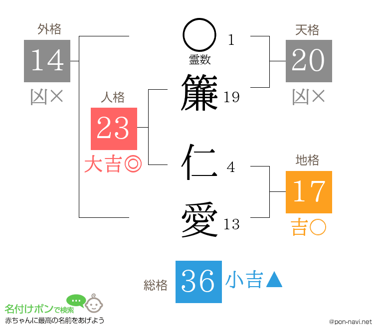 簾 仁愛さんの姓名判断結果
