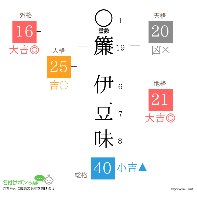 簾 伊豆味さんの姓名判断結果