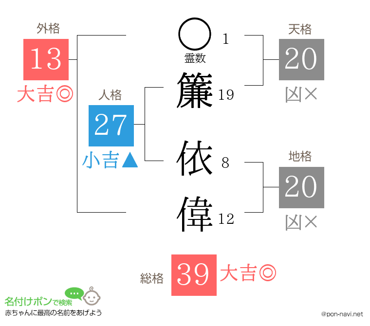 簾 依偉さんの姓名判断結果