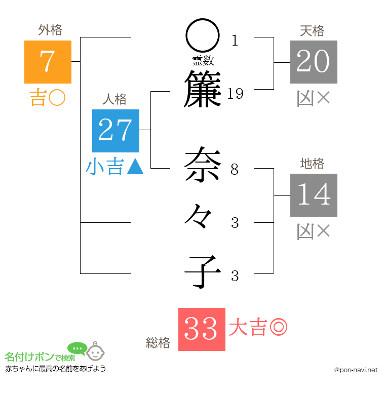 簾 奈々子さんの姓名判断結果