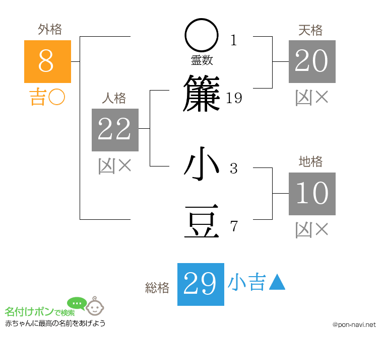 簾 小豆さんの姓名判断結果