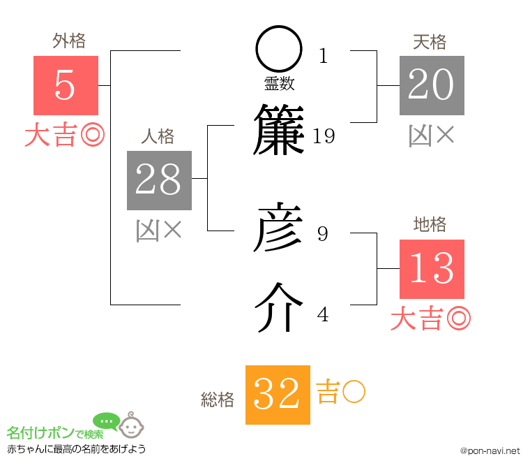 簾 彦介さんの姓名判断結果