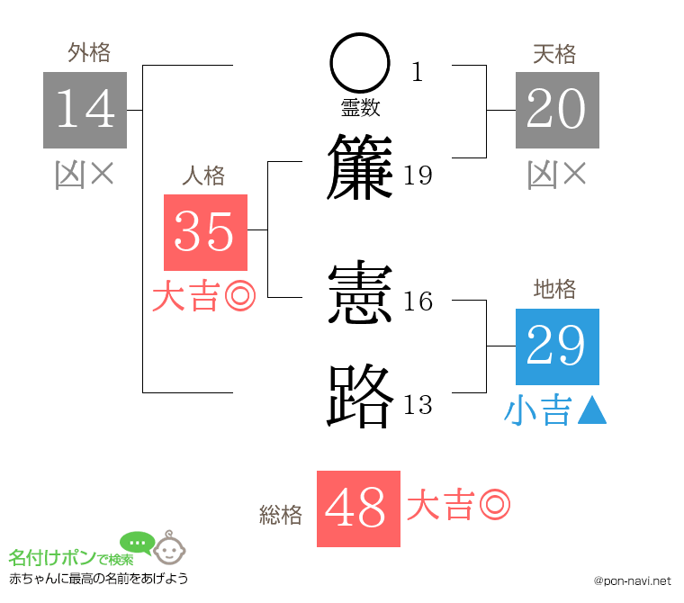 簾 憲路さんの姓名判断結果