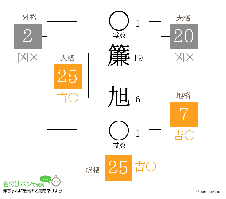 簾 旭さんの姓名判断結果