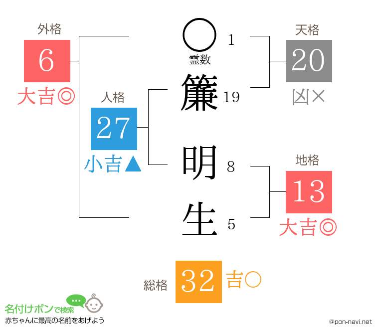 簾 明生さんの姓名判断結果