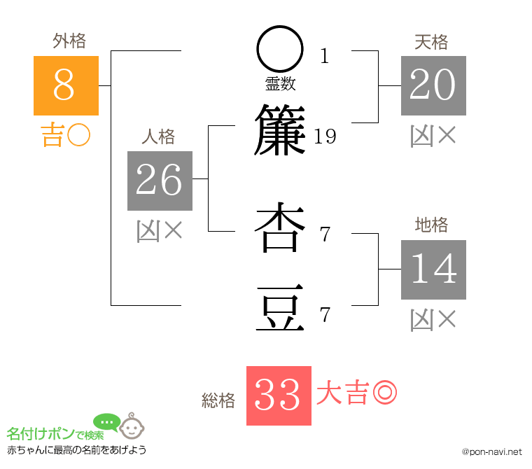 簾 杏豆さんの姓名判断結果