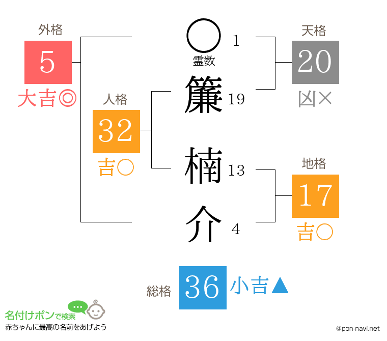 簾 楠介さんの姓名判断結果