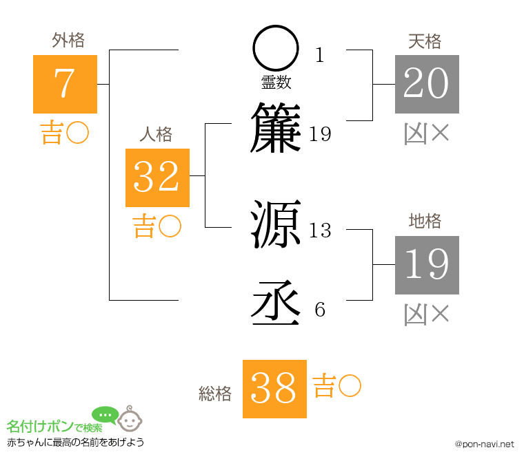 簾 源丞さんの姓名判断結果