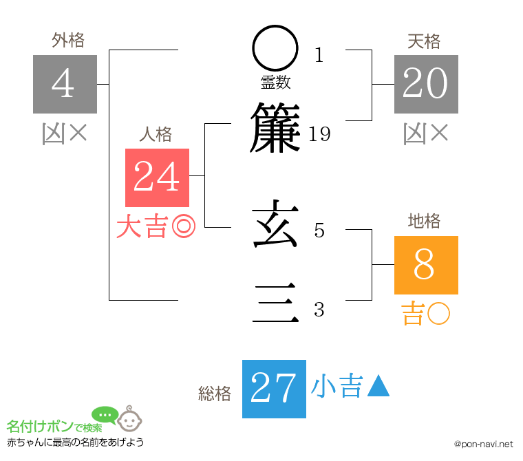簾 玄三さんの姓名判断結果