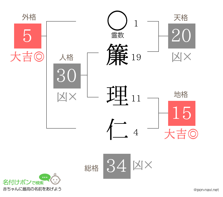 簾 理仁さんの姓名判断結果