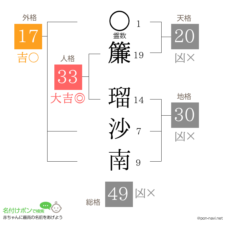 簾 瑠沙南さんの姓名判断結果