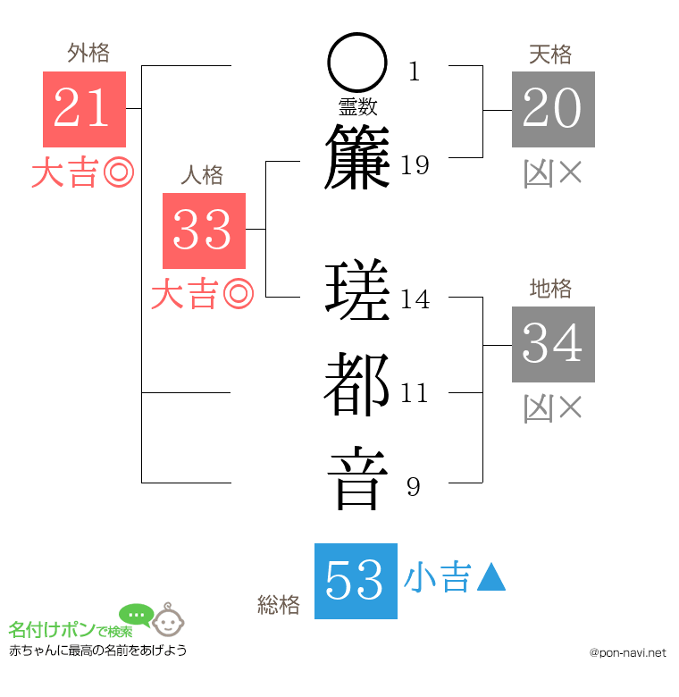 簾 瑳都音さんの姓名判断結果
