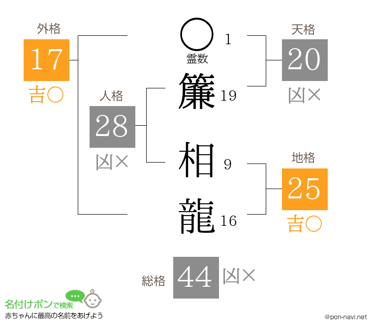 簾 相龍さんの姓名判断結果