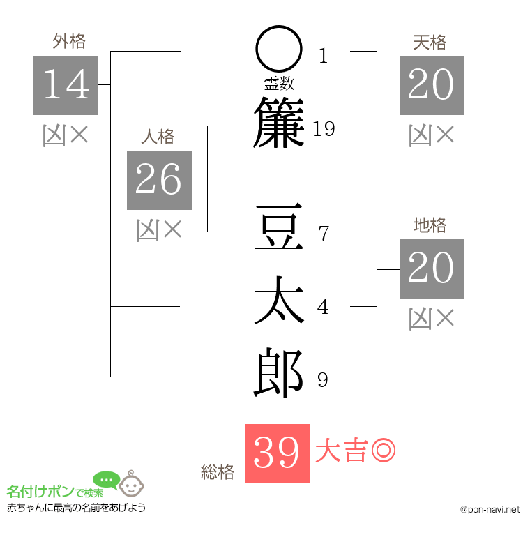 簾 豆太郎さんの姓名判断結果