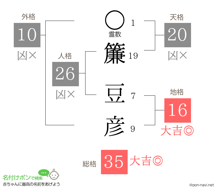 簾 豆彦さんの姓名判断結果