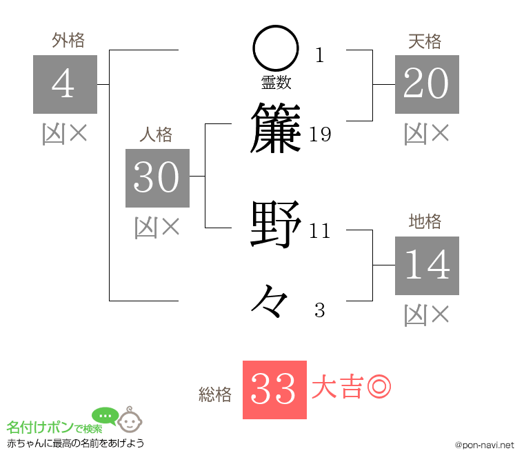 簾 野々さんの姓名判断結果