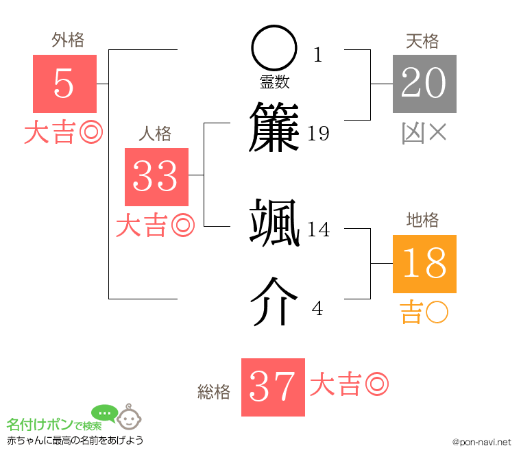 簾 颯介さんの姓名判断結果