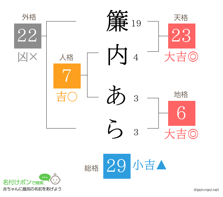 簾内 あらさんの姓名判断結果