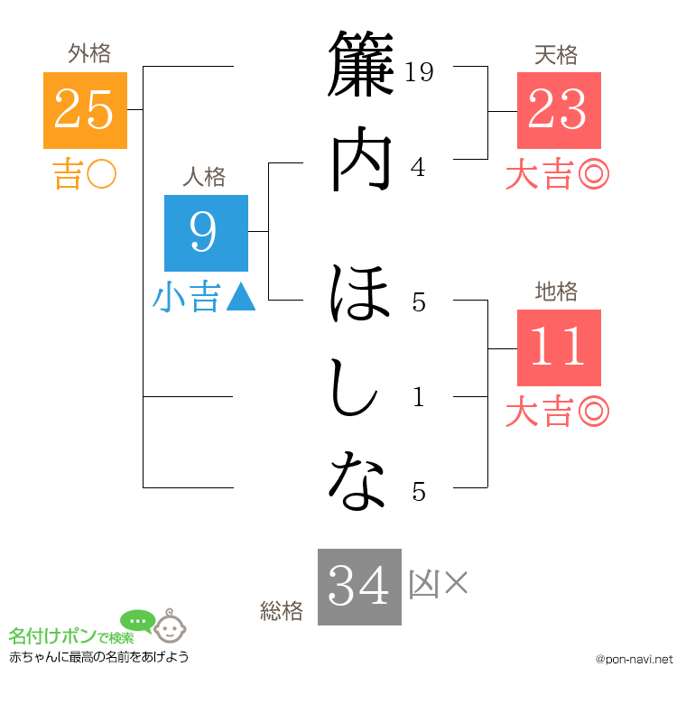 簾内 ほしなさんの姓名判断結果