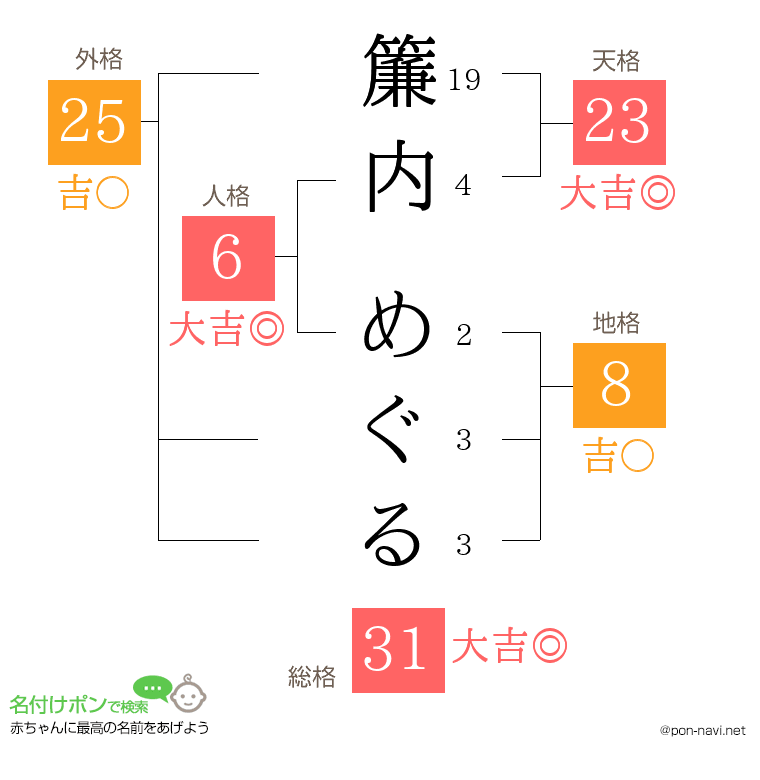 簾内 めぐるさんの姓名判断結果