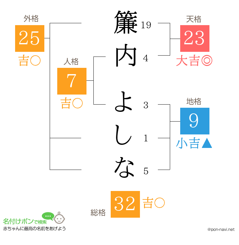 簾内 よしなさんの姓名判断結果