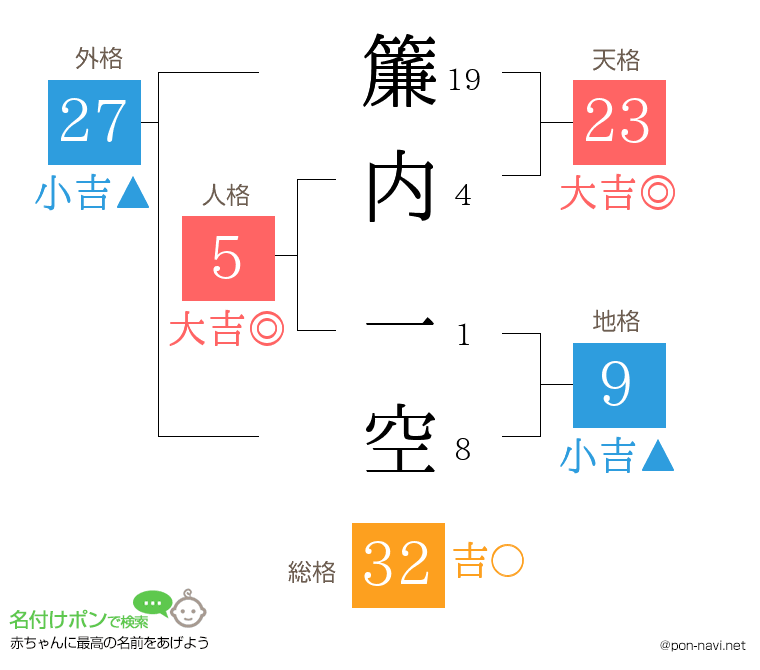 簾内 一空さんの姓名判断結果