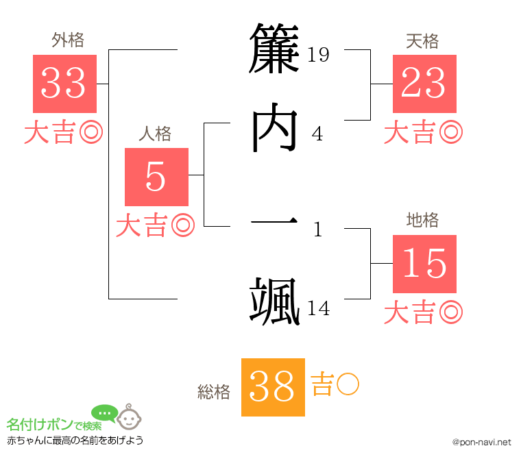 簾内 一颯さんの姓名判断結果