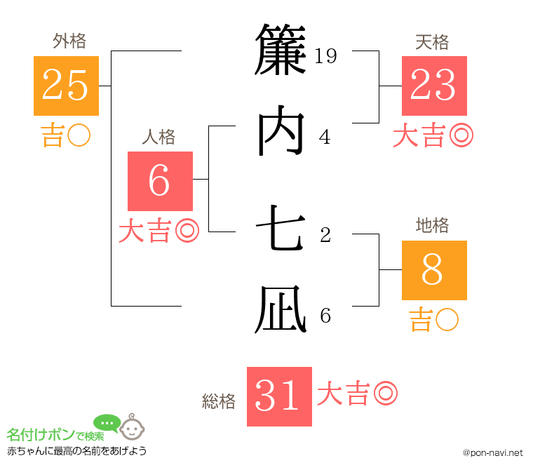簾内 七凪さんの姓名判断結果