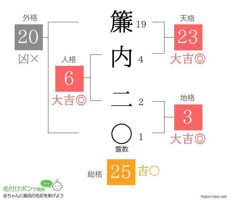簾内 二さんの姓名判断結果