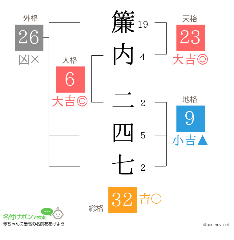 簾内 二四七さんの姓名判断結果