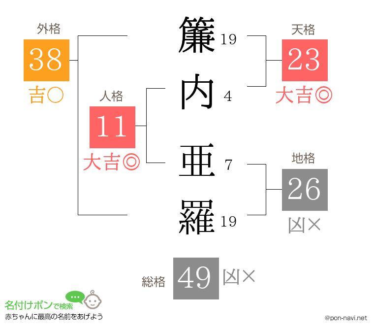 簾内 亜羅さんの姓名判断結果
