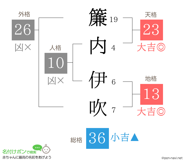 簾内 伊吹さんの姓名判断結果
