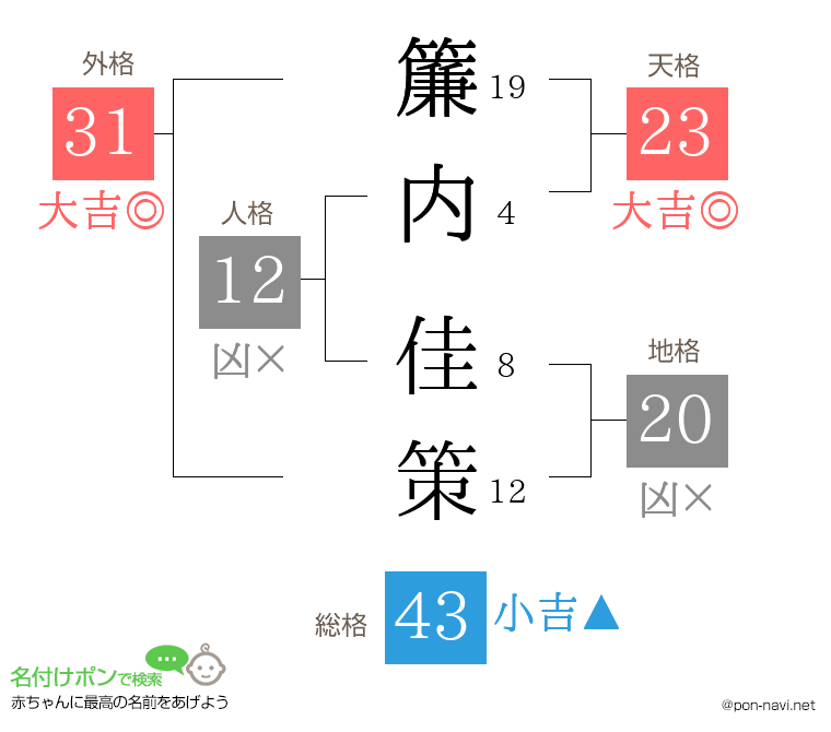 簾内 佳策さんの姓名判断結果