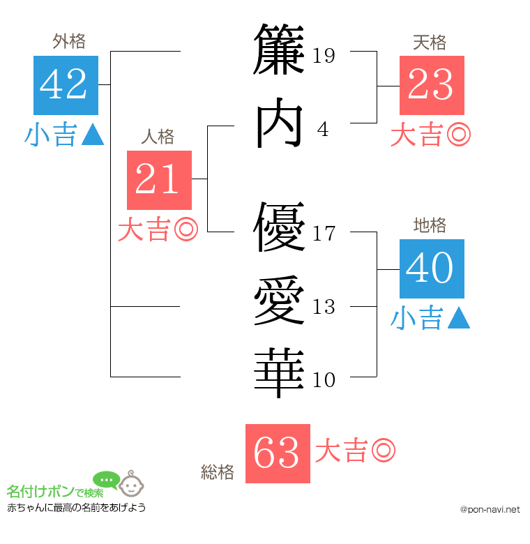 簾内 優愛華さんの姓名判断結果