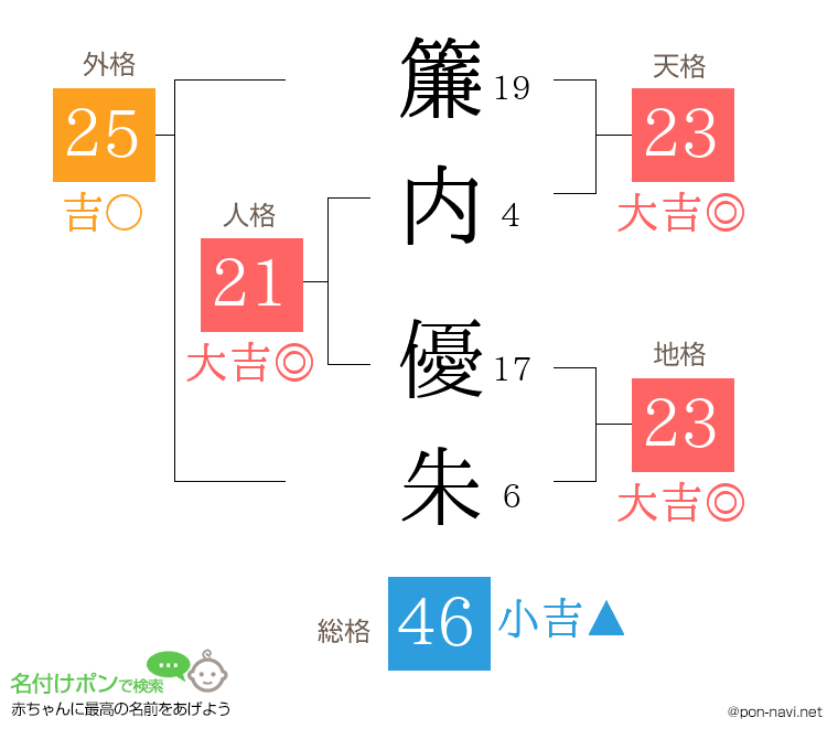 簾内 優朱さんの姓名判断結果